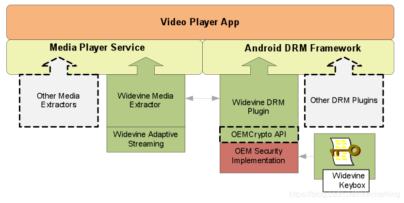 深入理解 DRM (1) --了解Widevine与OEMCrypto-CSDN博客