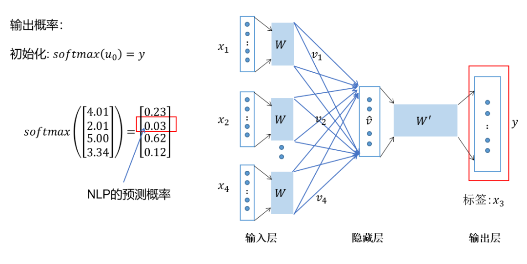 深入理解 word2vec 原理