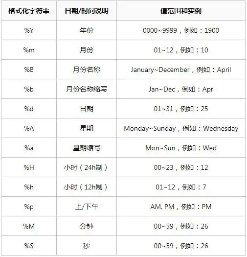 Python中的时间函数strftime与strptime对比