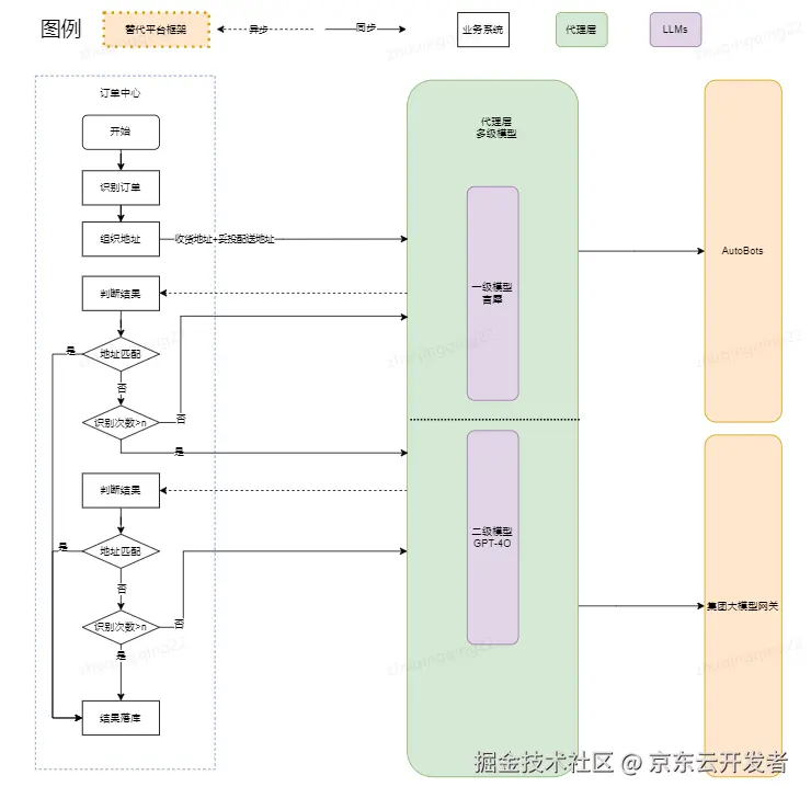 AutoBots在ToB订单履约场景的落地应用_运维_04