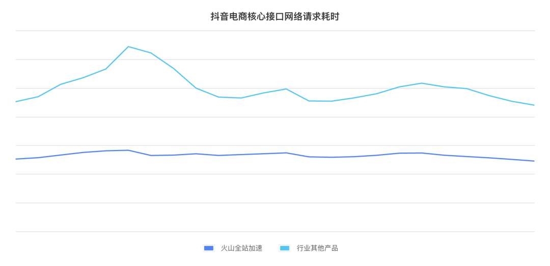 纯干货｜聊一聊大促活动背后的技术：火山引擎边缘云CDN/DCDN/GA