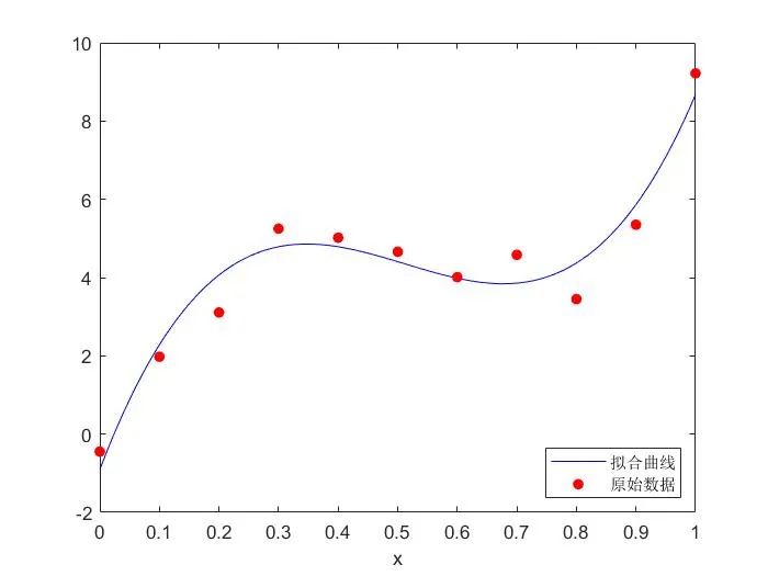 java 多项式拟合最多的项数_Matlab概率统计与曲线拟合