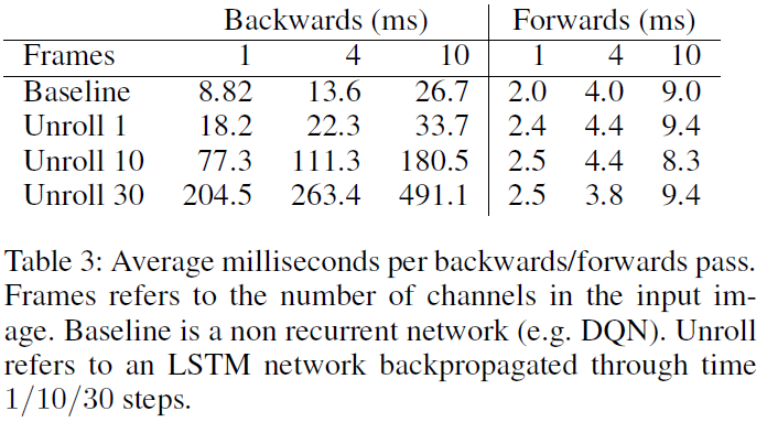 Deep Recurrent Q-Learning for Partially Observable MDPs（DRQN）