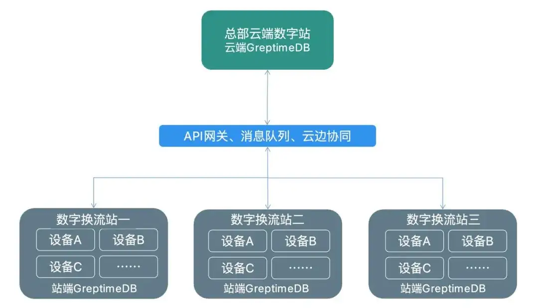 GreptimeDB 助力国家电网数字换流站打造稳定高效的时序数据底座