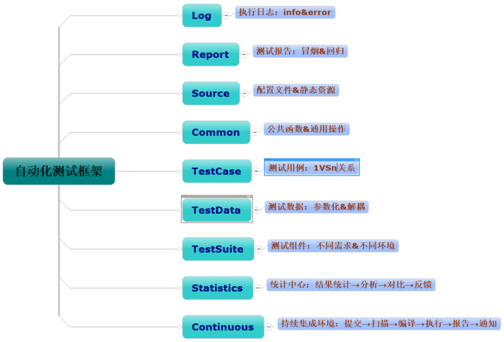 什么是自动化测试框架？常用的自动化测试框架有哪些？