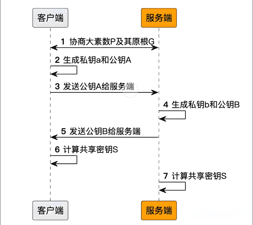 HTTP协议版本历程