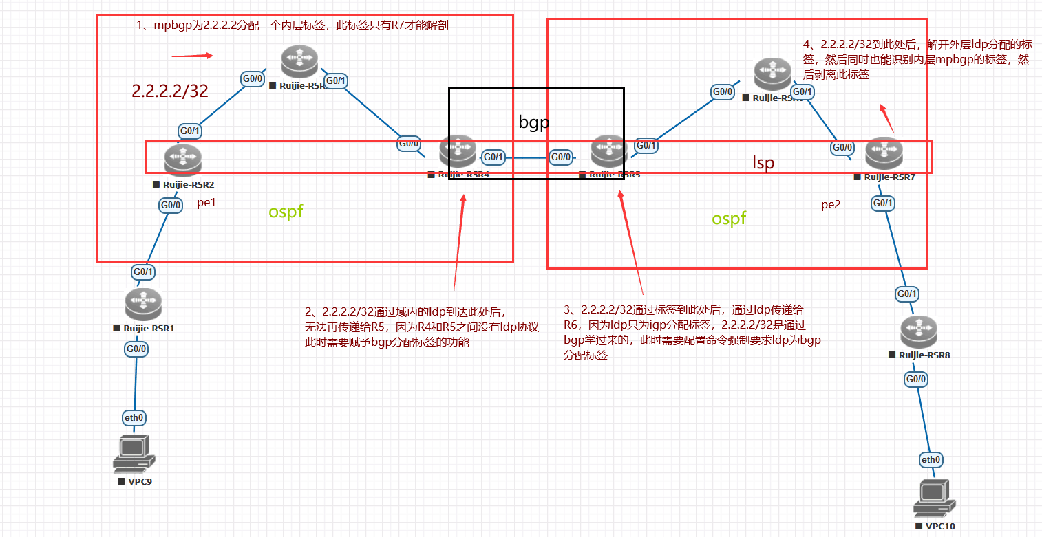 锐捷（十四）mpls vxn optionc的关键问题所在和具体问题分析