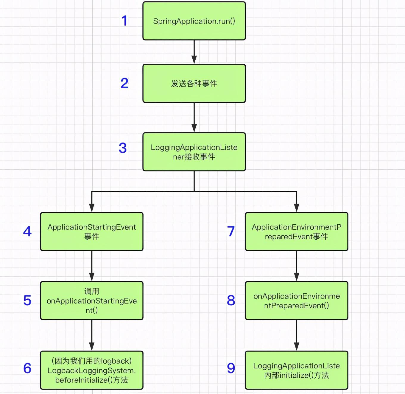 Spring Boot Series: Detailed explanation of log dynamic configuration