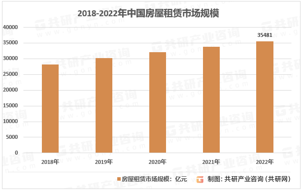2018-2022年中国房屋租赁市场规模情况