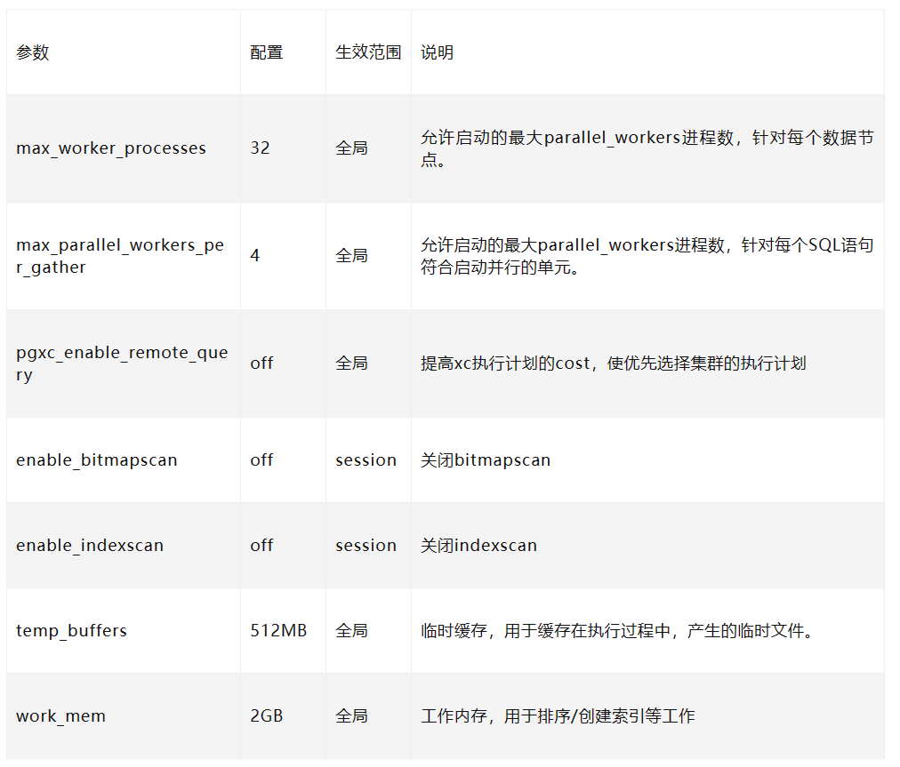 AntDB 替换某省电信大数据平台的案例分享