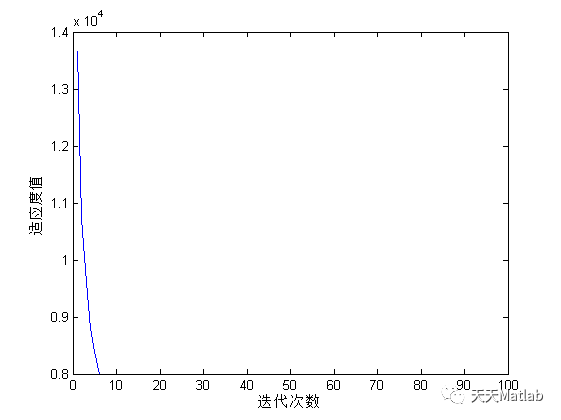 【配电网优化】基于粒子群算法实现GARVER-6节点配电网络直流潮流计算附matlab代码_极值