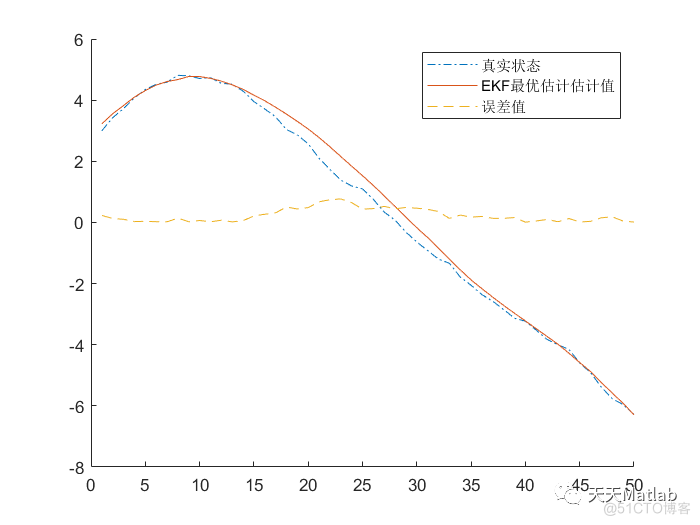 【无人机】基于EKF的四旋翼无人机姿态估计附matlab代码_无人机