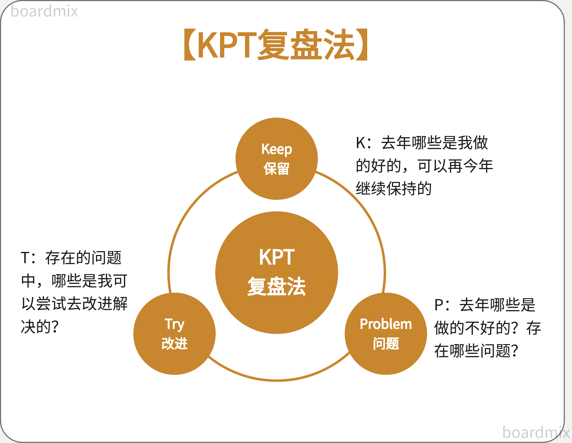 *KPT复盘法-来自boardmix模板社区