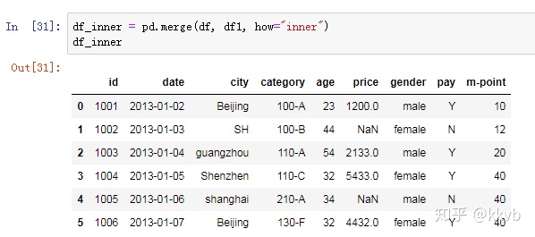 dataframe删除全部为空列_Python数据处理--删除重复项、数值替换和表合并