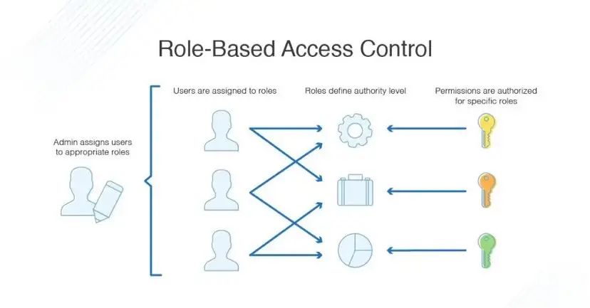 图片来源: https://www.dnsstuff.com/rbac-vs-abac-access-control