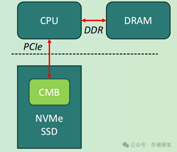 PCIe P2P DMA全景解读