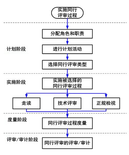 明确评审标准和流程