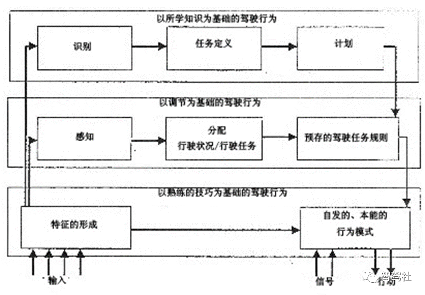 汽车行驶性能的主观评价方法(2)-驾驶员的任务