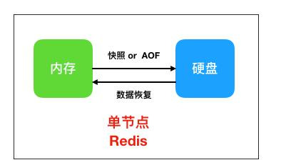 在高可用这条路上你知道Redis有多努力吗