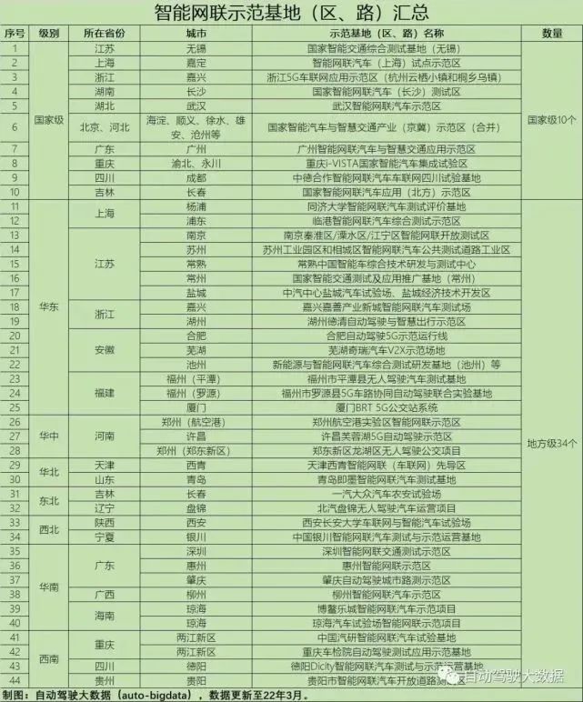 国内智能网联汽车示范基地（区、路）深度解析-CSDN博客