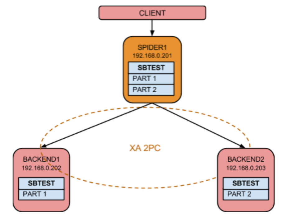 <span style='color:red;'>Mariadb</span>分区<span style='color:red;'>方案</span>