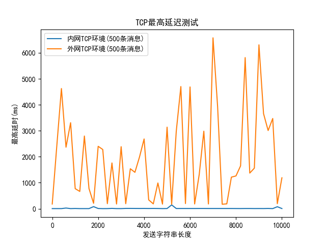 TCP最高延迟测试