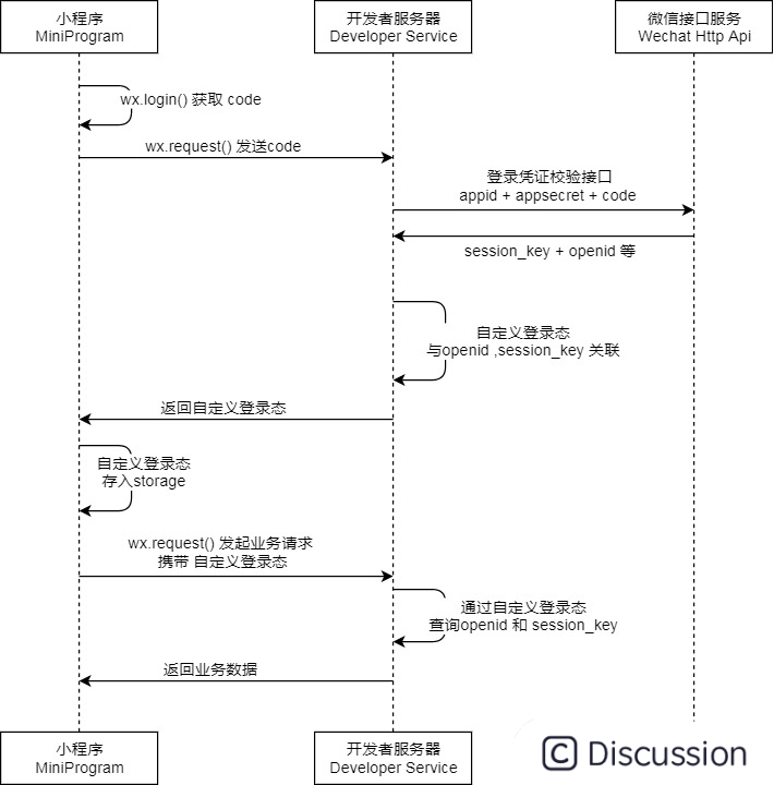 This picture comes from WeChat applet development documentation