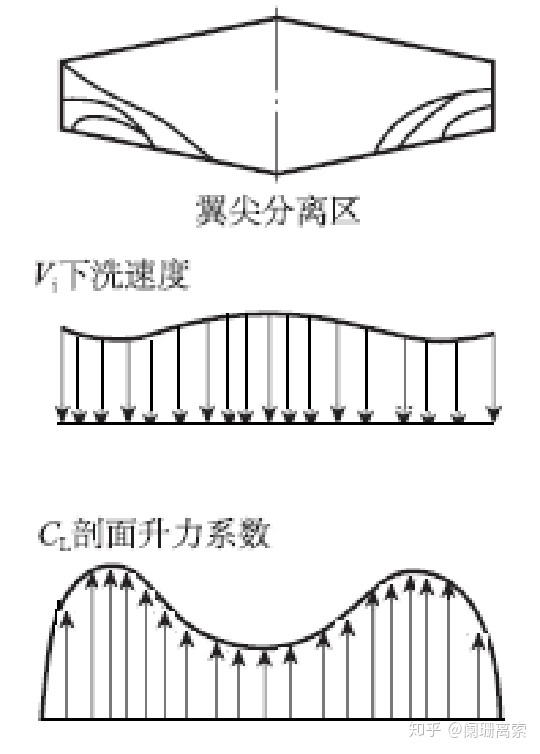 机翼翼尖飞机空气动力学大展弦比直机翼气动特性与升力线理论