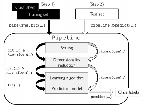 机器学习系列 16：使用 scikit-learn 的 Pipeline