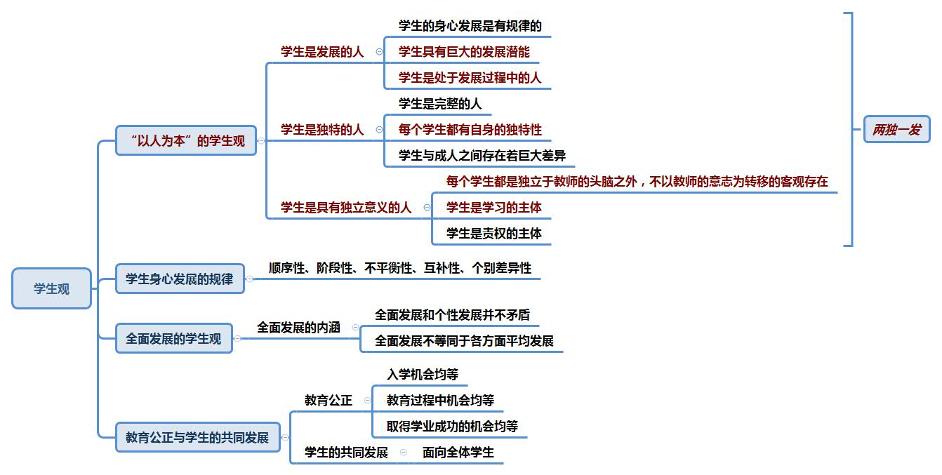 2.学生观