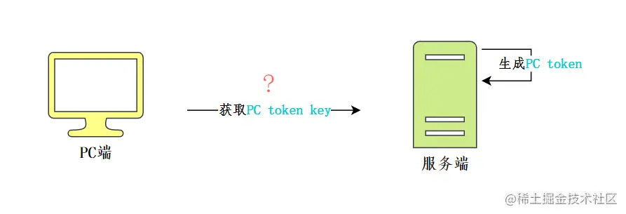 如何获取PC token