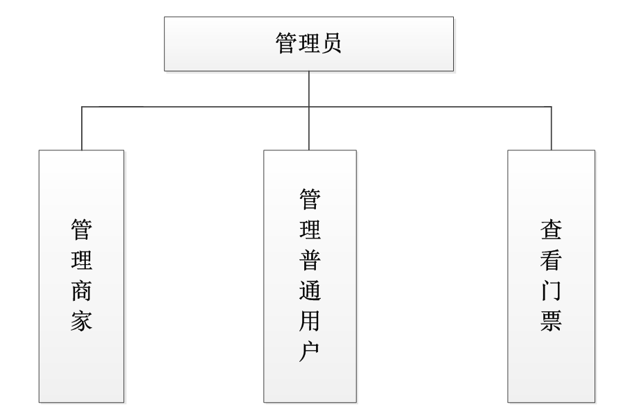 基于jsp塔尔寺景点门票销售管理系统的设计与实现的计算机毕设_数据_07