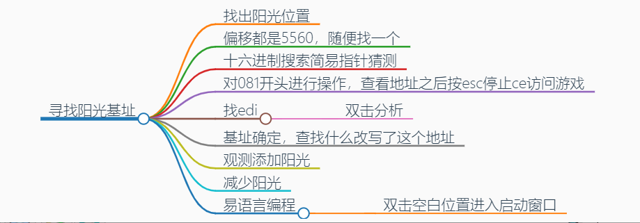 植物大战僵尸杂交版2.2寻找阳光基址精益模块-cnblog