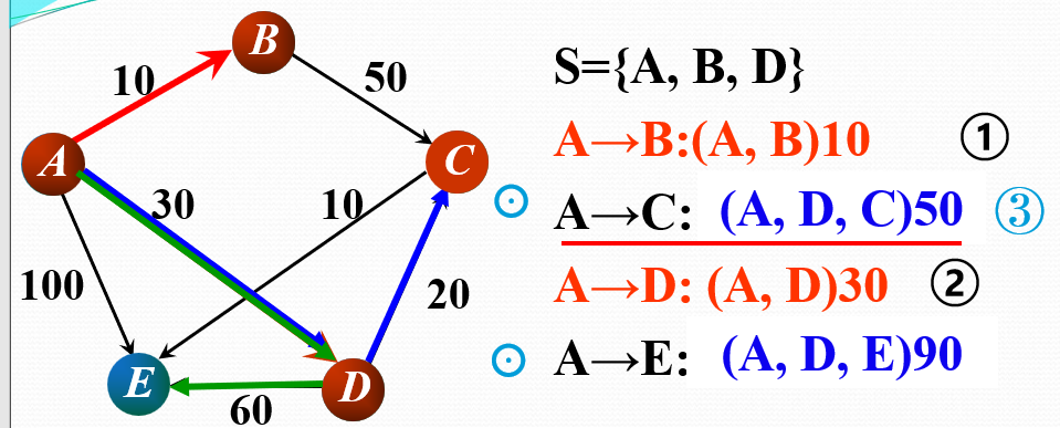 图的最短路径dijkstrafloyd