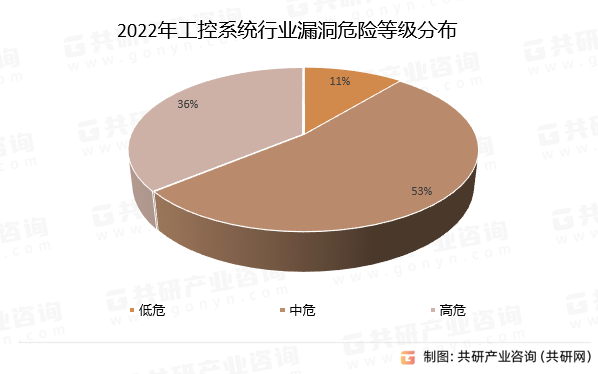 2022年工控系统行业漏洞危险等级分布