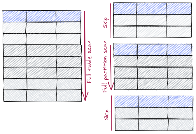 Partition pruning