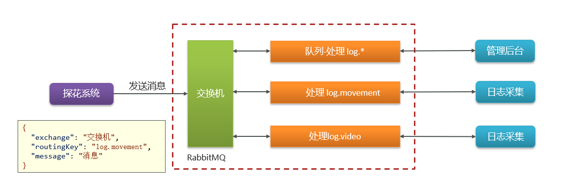 【探花交友DAY 12 完结】推荐系统