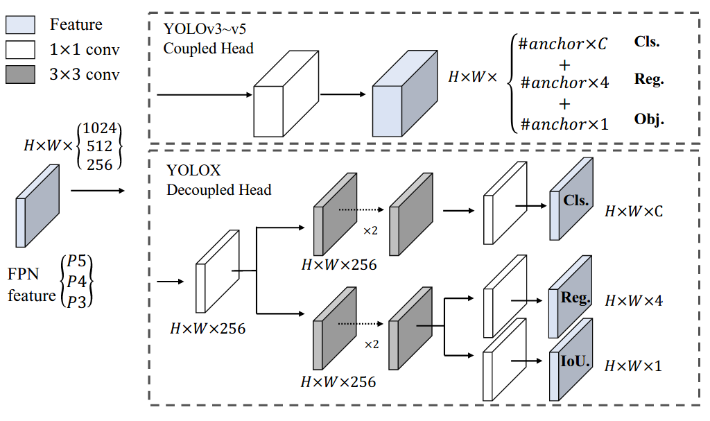 YOLOX