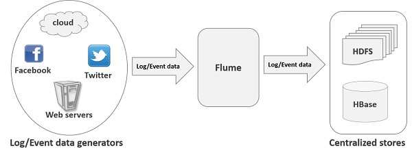 Flume的作用