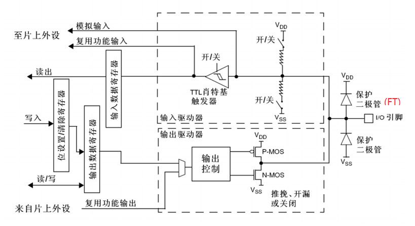 嵌入式STM32 单片机 GPIO 的工作原理详解