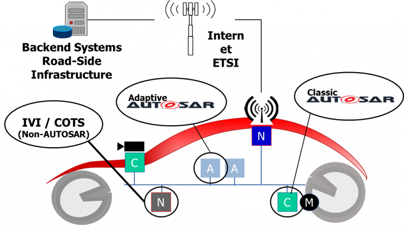 Deeply understand the Autosar Adaptive platform - Programmer Sought