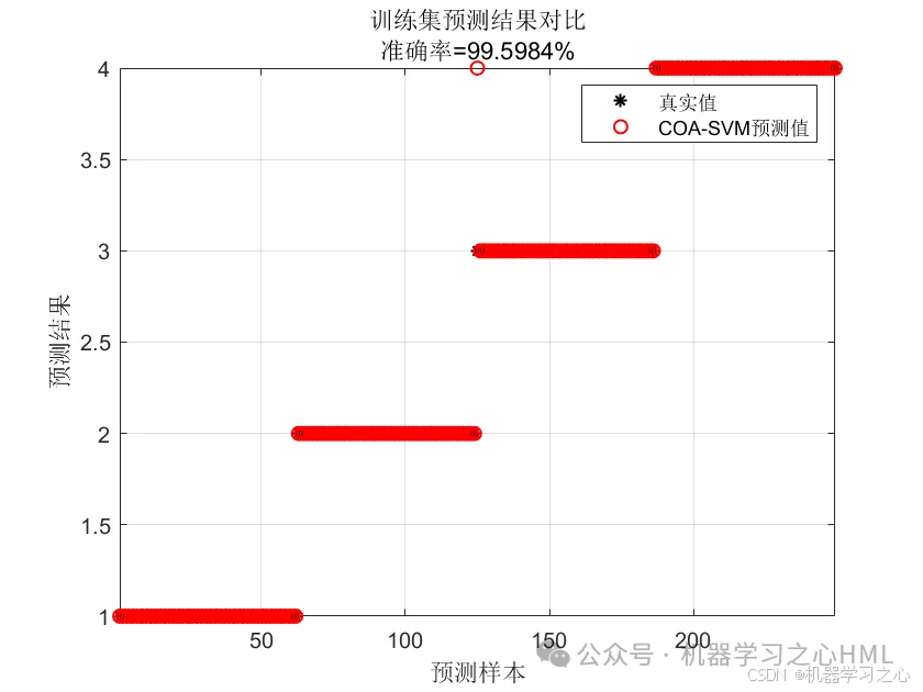 分类预测 | Matlab实现COA-SVM浣熊优化算法优化支持向量机多特征分类预测_分类_02