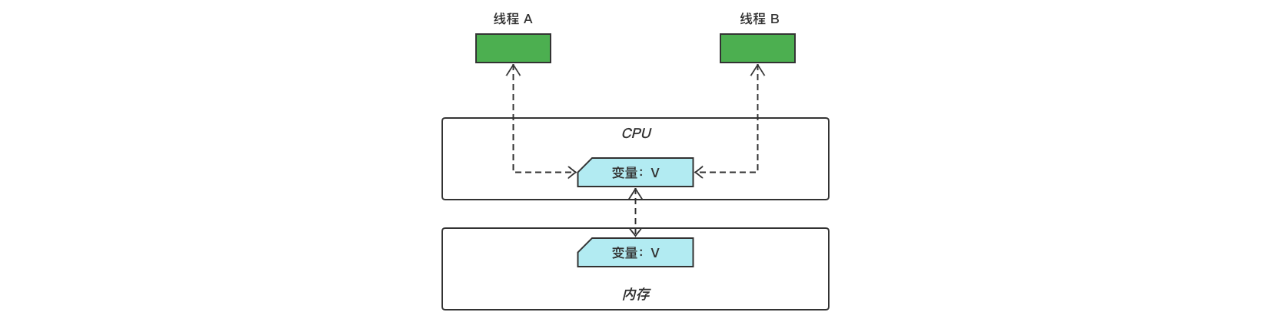 Java 并发编程：一文了解 Java 内存模型（处理器优化、指令重排序与内存屏障的深层解析）