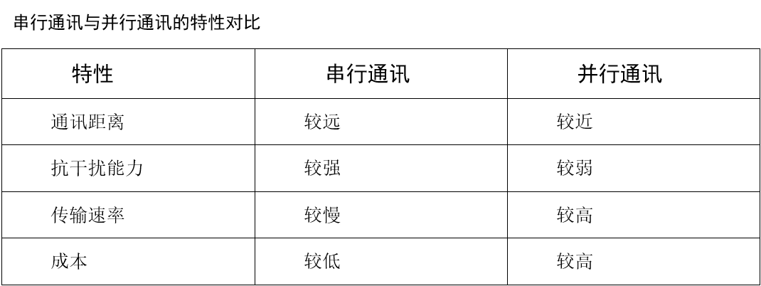 串行通讯与并行通讯的特性对比