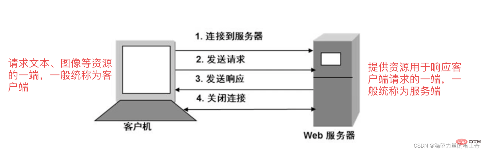 Python接口自动化测试必备基础之http协议详解