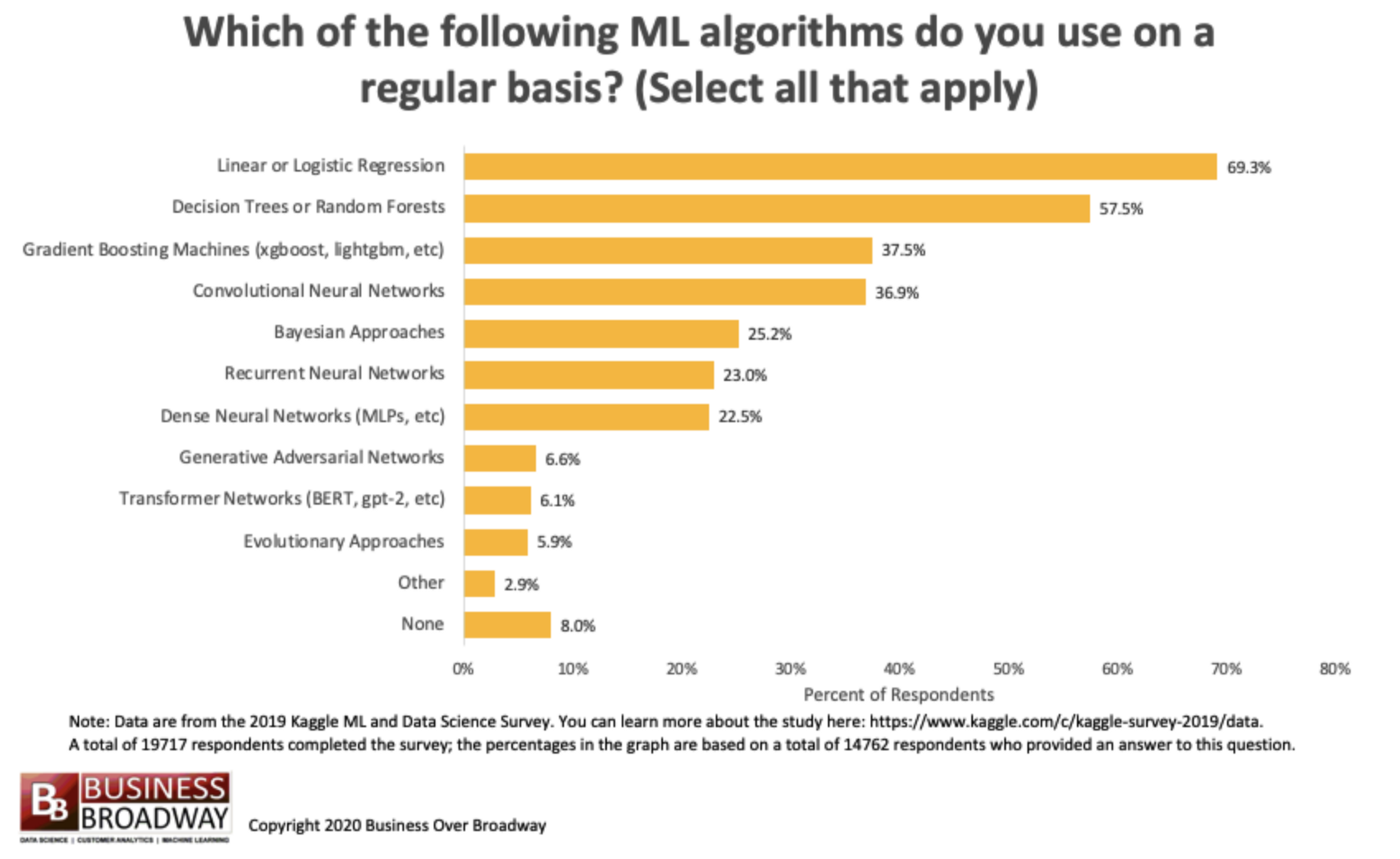 most favorite algorithm