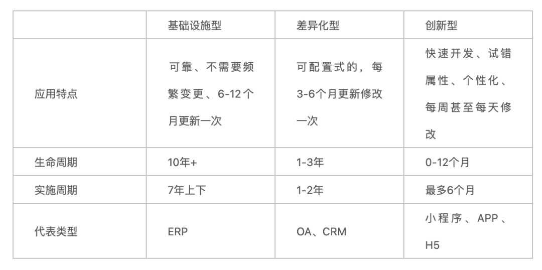 混战的低代码江湖，如何区分「李逵」和「李鬼」？