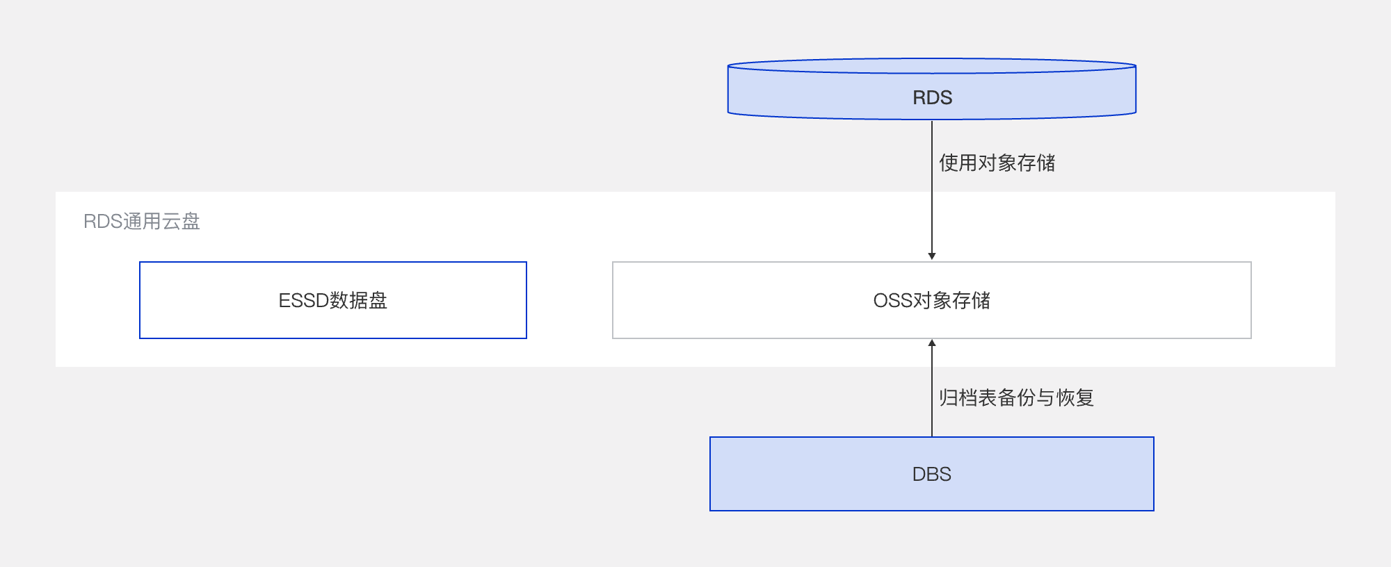 RDS MySQL数据归档数据流图