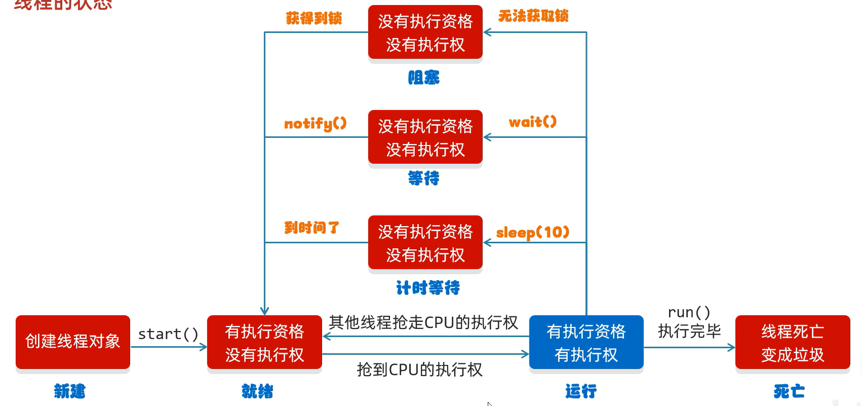 线程的状态