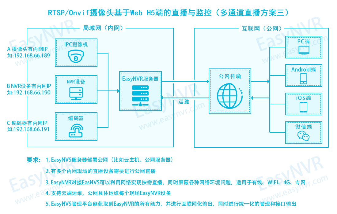 EasyNVR方案三加水印.png